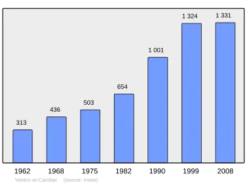 Grafiek inwonertal gemeente