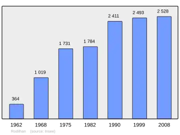 Grafiek inwonertal gemeente
