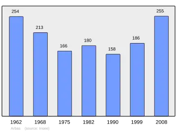 Grafiek inwonertal gemeente