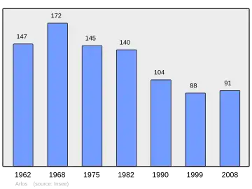 Grafiek inwonertal gemeente
