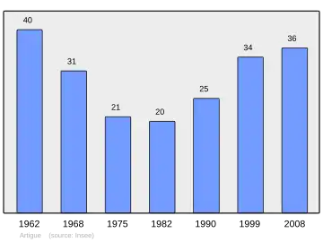 Grafiek inwonertal gemeente