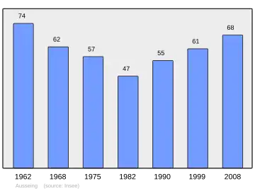 Grafiek inwonertal gemeente