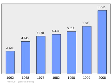Grafiek inwonertal gemeente