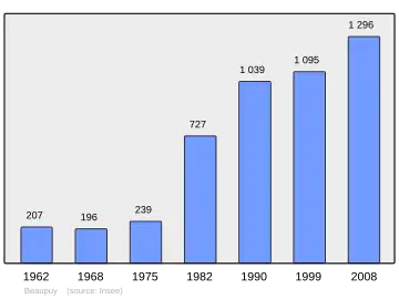 Grafiek inwonertal gemeente