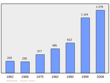 Grafiek inwonertal gemeente