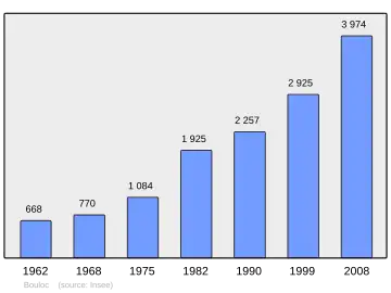 Grafiek inwonertal gemeente