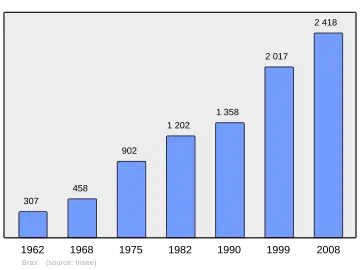 Grafiek inwonertal gemeente