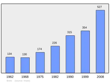 Grafiek inwonertal gemeente