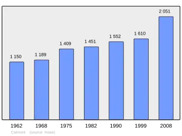 Grafiek inwonertal gemeente