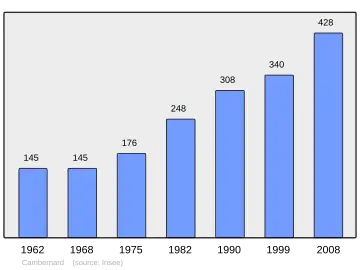 Grafiek inwonertal gemeente