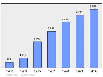 Grafiek inwonertal gemeente