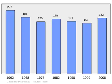 Grafiek inwonertal gemeente