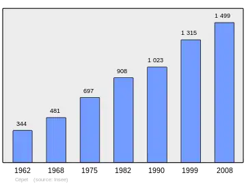 Grafiek inwonertal gemeente