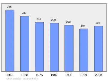 Grafiek inwonertal gemeente