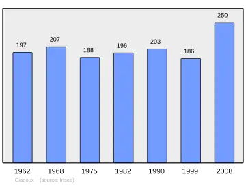 Grafiek inwonertal gemeente