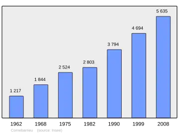 Grafiek inwonertal gemeente