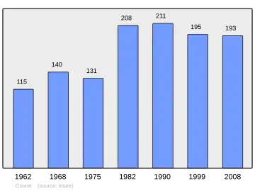 Grafiek inwonertal gemeente