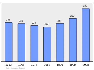 Grafiek inwonertal gemeente
