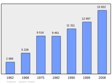 Grafiek inwonertal gemeente