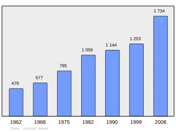 Grafiek inwonertal gemeente