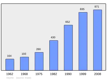 Grafiek inwonertal gemeente