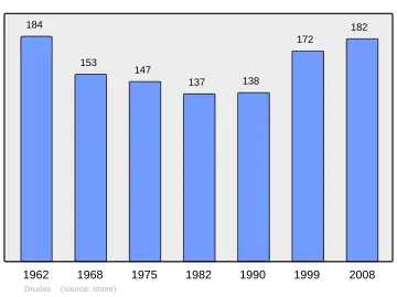 Grafiek inwonertal gemeente
