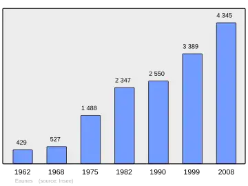Grafiek inwonertal gemeente