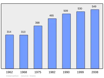 Grafiek inwonertal gemeente