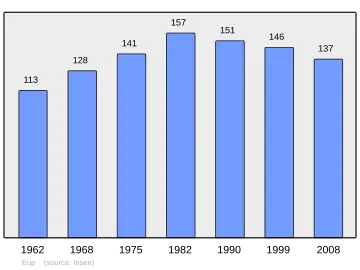 Grafiek inwonertal gemeente