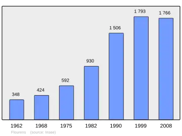Grafiek inwonertal gemeente