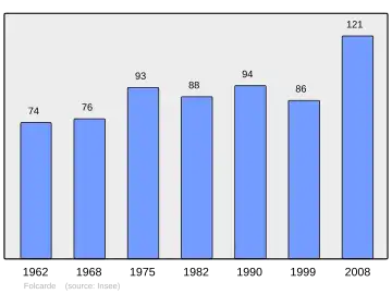 Grafiek inwonertal gemeente