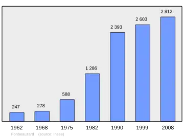 Grafiek inwonertal gemeente