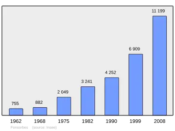 Grafiek inwonertal gemeente