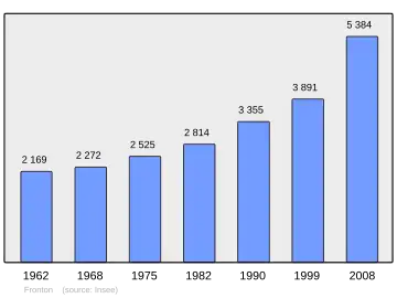 Grafiek inwonertal gemeente