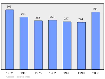Grafiek inwonertal gemeente