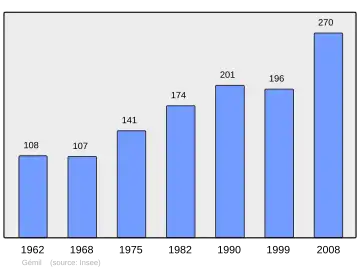 Grafiek inwonertal gemeente