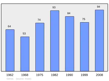 Grafiek inwonertal gemeente