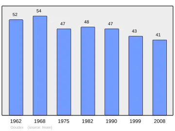 Grafiek inwonertal gemeente