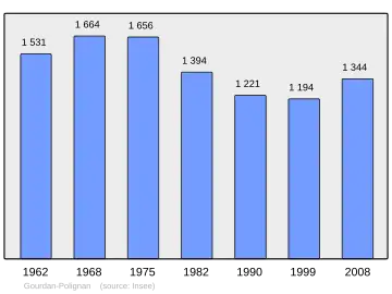 Grafiek inwonertal gemeente