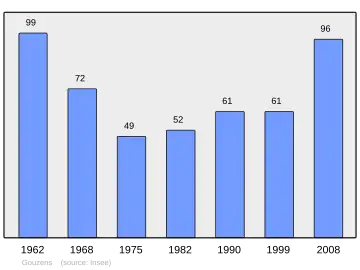Grafiek inwonertal gemeente