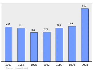 Grafiek inwonertal gemeente