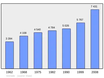 Grafiek inwonertal gemeente
