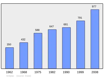 Grafiek inwonertal gemeente