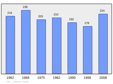 Grafiek inwonertal gemeente