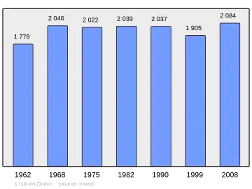 Grafiek inwonertal gemeente
