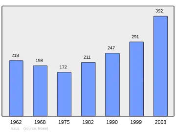Grafiek inwonertal gemeente