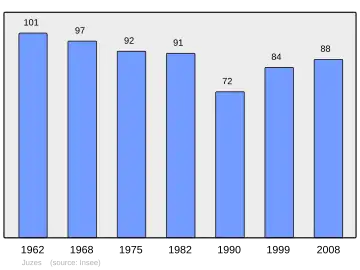 Grafiek inwonertal gemeente