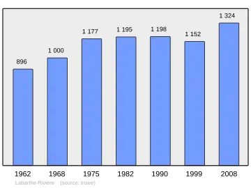 Grafiek inwonertal gemeente