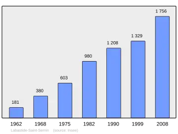 Grafiek inwonertal gemeente