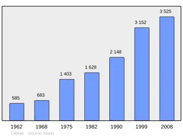 Grafiek inwonertal gemeente
